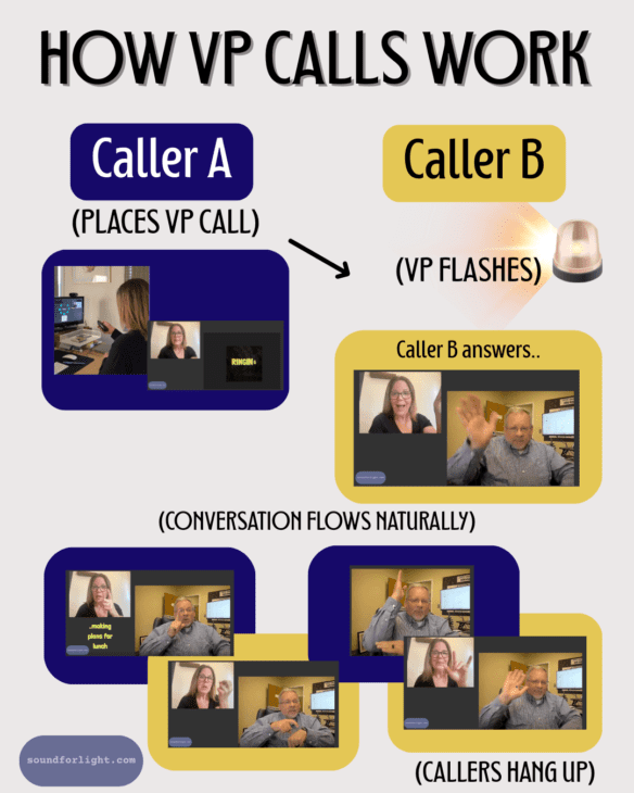 Infographic titled ‘How VP Calls Work,’ showing Caller A and Caller B using videophone technology to converse back and forth in ASL.