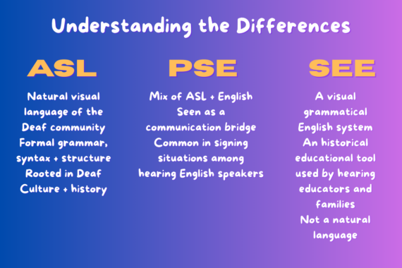 Comparison graphic explaining the differences between ASL (American Sign Language), PSE (Pidgin Signed English), and SEE (Signed Exact English), including language type, cultural role, and usage.
